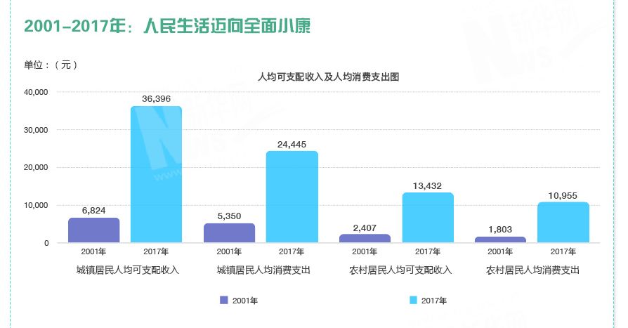 【改革】数读40年:居民生活水平不断提高 消费质量明显改善