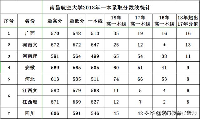 南昌航空大学2018年录取分数线