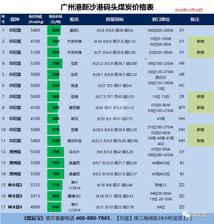 12月10日广州港新沙港码头煤炭价格表