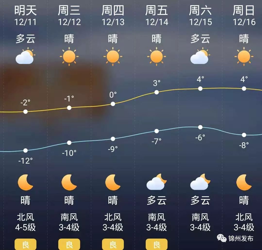 本周锦州啥天气?看完笑了