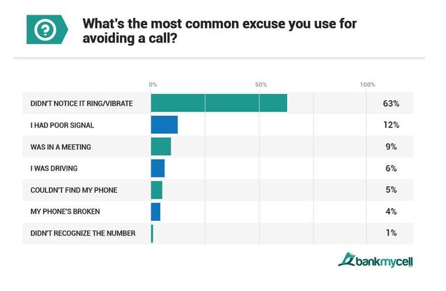 BankMyCell：調查顯示千禧一代認為手機通話太耗時 科技 第3張