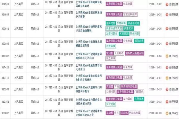 11月新能源汽车投诉榜TOP5：第一名竟然是它！