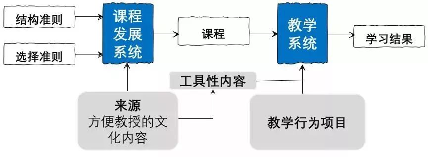 14个经典模型让你分分钟搞定课程设计