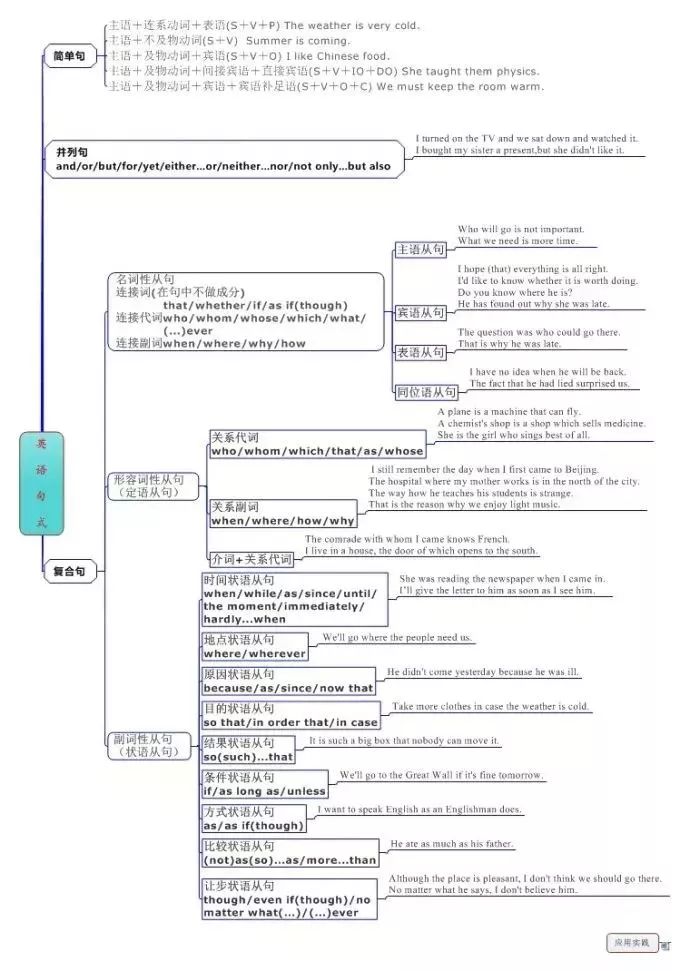 小学英语思维导图汇总,一网打尽英语单词和句型!