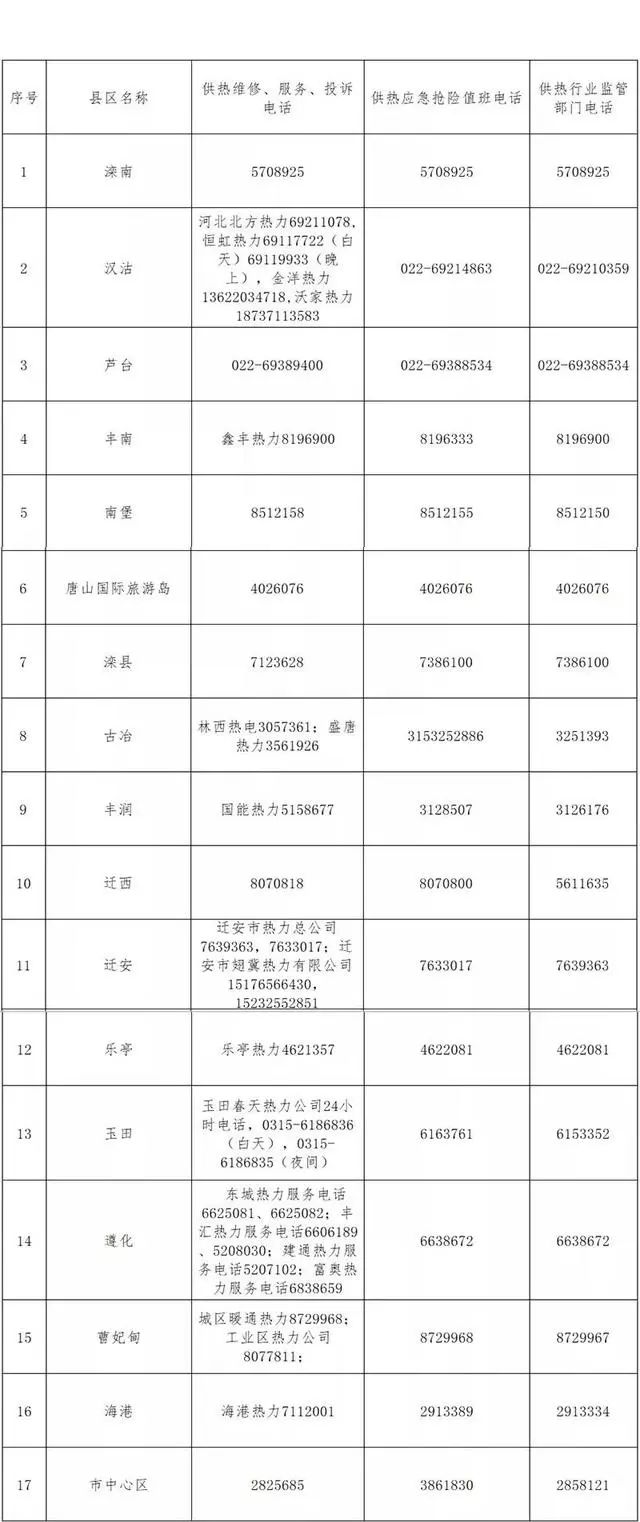 各县(市),区供热投诉和应急值班电话表 唐山热力总公司各分公司供热