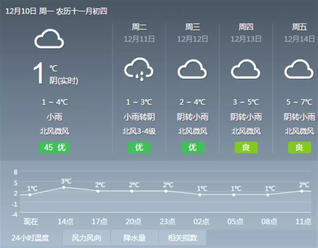 从清晨冷到日暮 未来天气如何? 永州市气象专题情报到