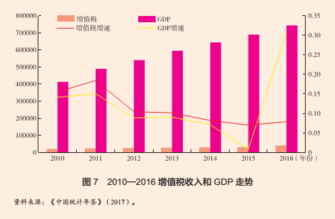 税收占gdp比重_专家称税收占GDP比重连续十年递增推高中国物价(2)