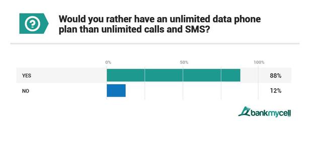 BankMyCell：調查顯示千禧一代認為手機通話太耗時 科技 第6張