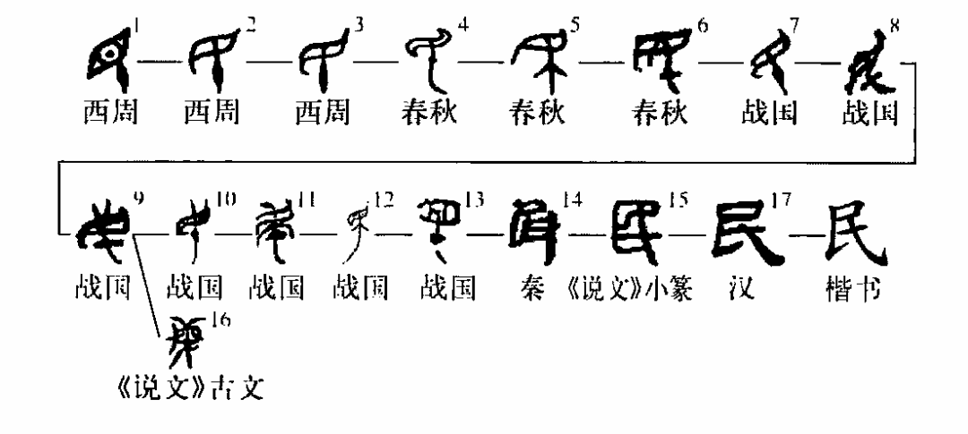 细说汉字民