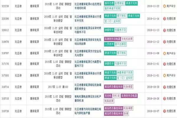 11月新能源汽车投诉榜TOP5：第一名竟然是它！