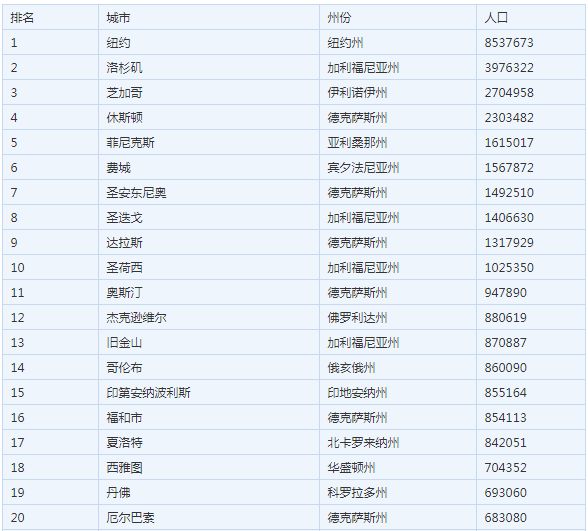 上海与世界各大城市gdp对比_报告 2035年上海将取代巴黎成全球第五大城市 天津GDP超越深圳(3)