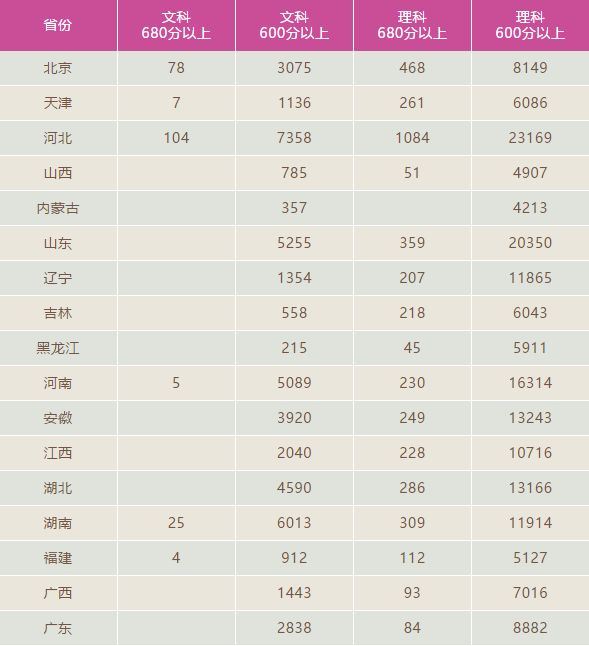 2018高考34万人超600分以上！是去年2倍多，新高三该如何突围