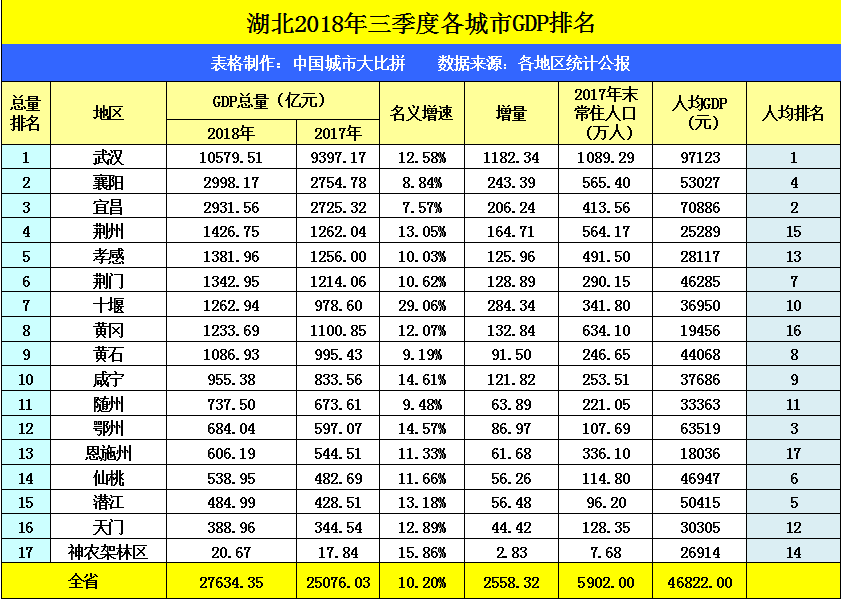 娄底gdp最新排名_2018湖南各市GDP排名及增速 湖南各地经济排名 表(2)