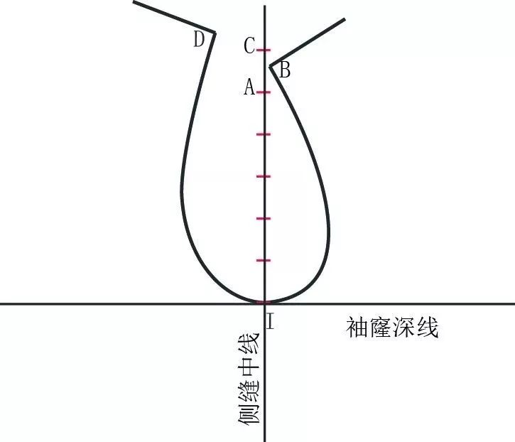 (2)把c点至袖窿深线的侧缝中线分为6等份,取5/6份ai为袖山高,袖窿深线