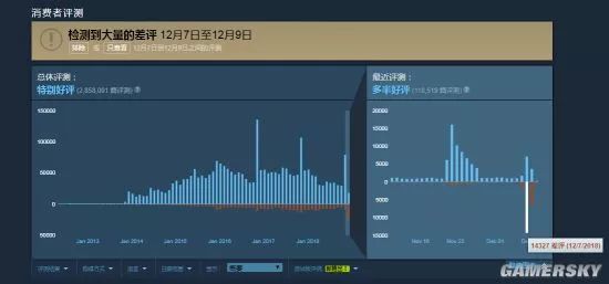 《CS：GO》爆發大量差評，《Artifact》玩家數量跌去三分之二 Steam好評率僅為58% 動漫 第1張