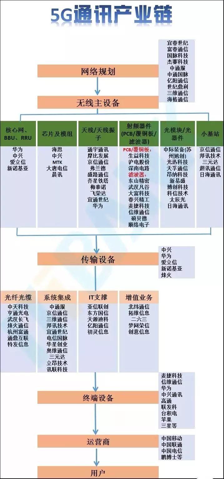 细而全的5g产业链详解