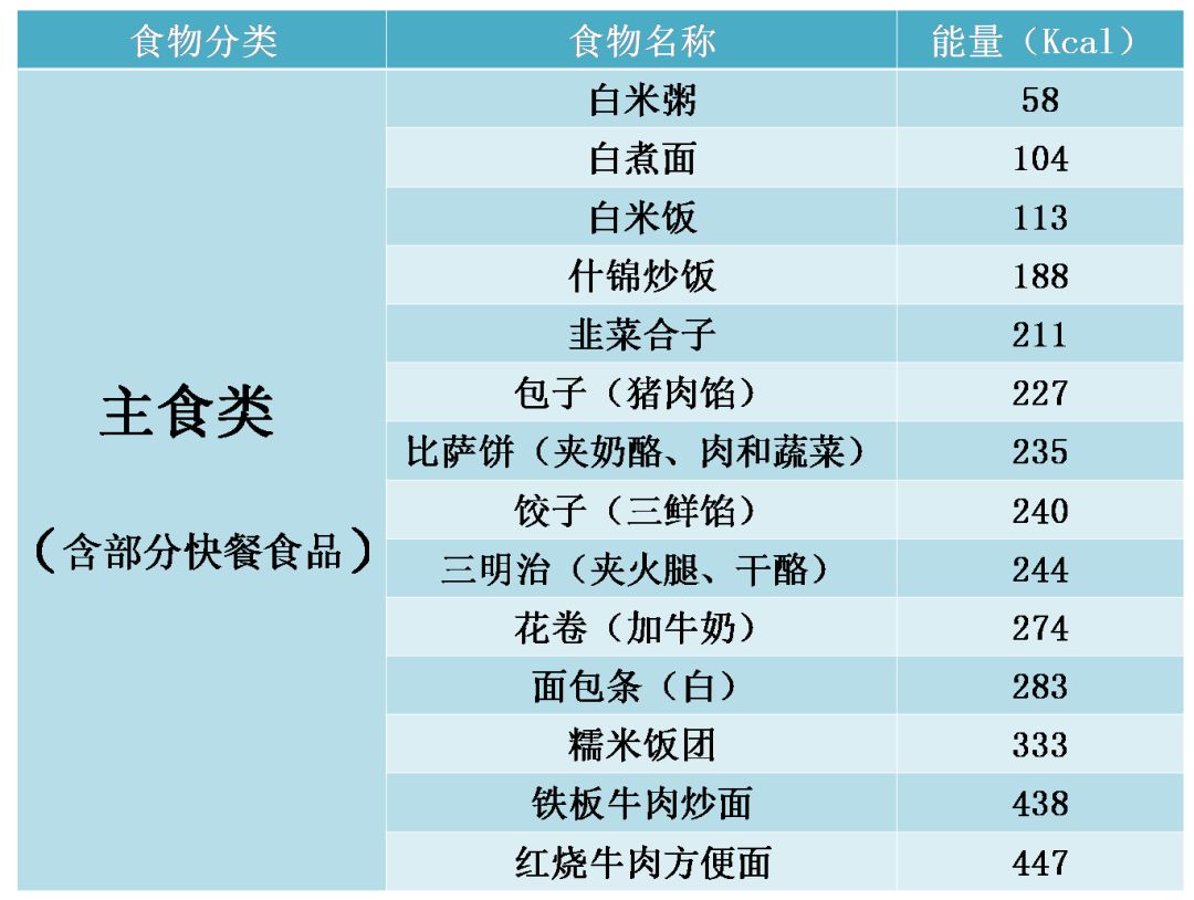 了解食物能量密度才能选对食物烧对菜