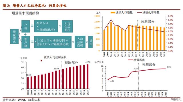 某开发区人口和人均住房_某地区人口复合分组表