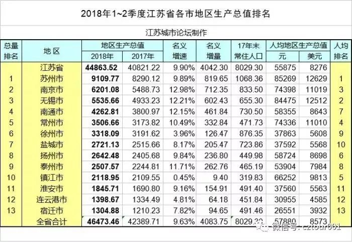 常州市GDP和人口_2017年江苏泰州统计公报 GDP总量4745亿 常住人口465万 附图表(3)