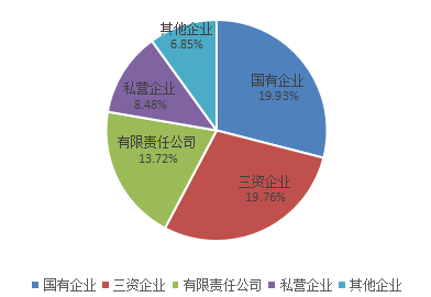 2017届上交毕业生就业所属行业分布如下