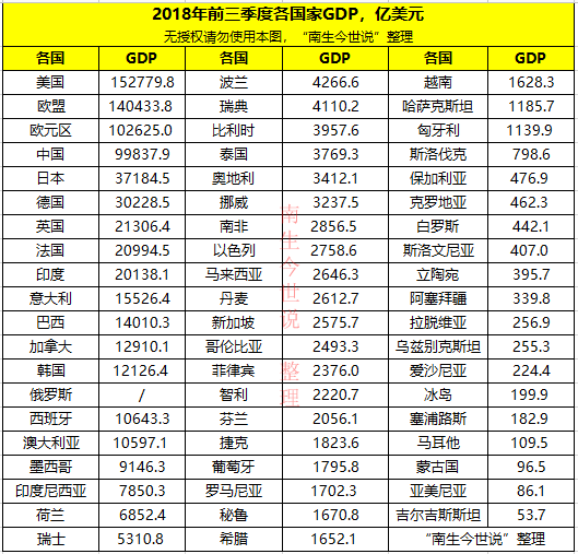 美日上半年gdp_2018年上半年日本GDP约为2.51万亿美元,实际增长1 ,那中国和美(2)