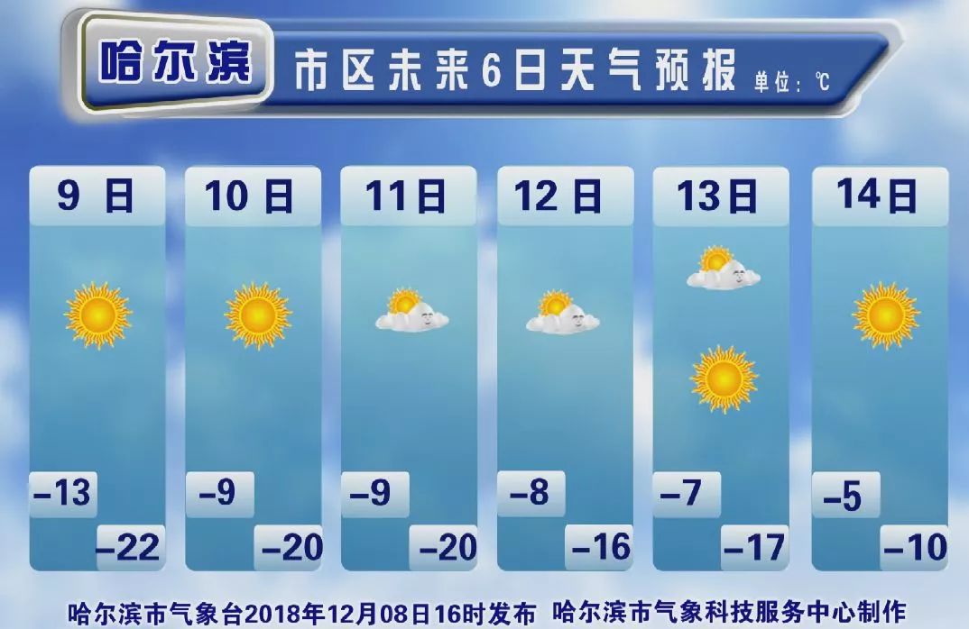 一周天气预报来了,哈尔滨啥时候能下雪?