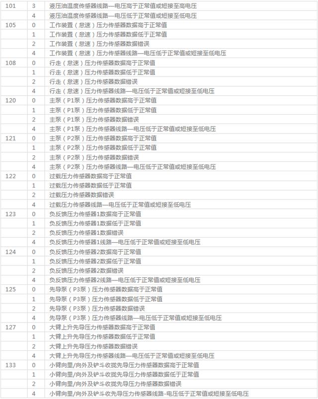 现代挖机故障代码与排除收藏起来准没错