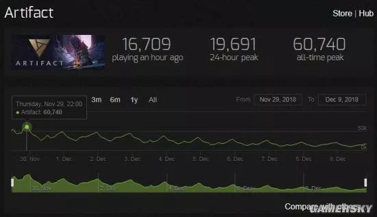 《CS：GO》爆發大量差評，《Artifact》玩家數量跌去三分之二 Steam好評率僅為58% 動漫 第6張