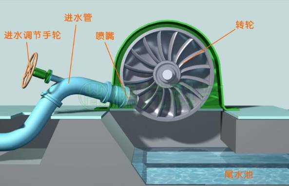 鼠标垫与水轮机和发电机的主要作用是什么