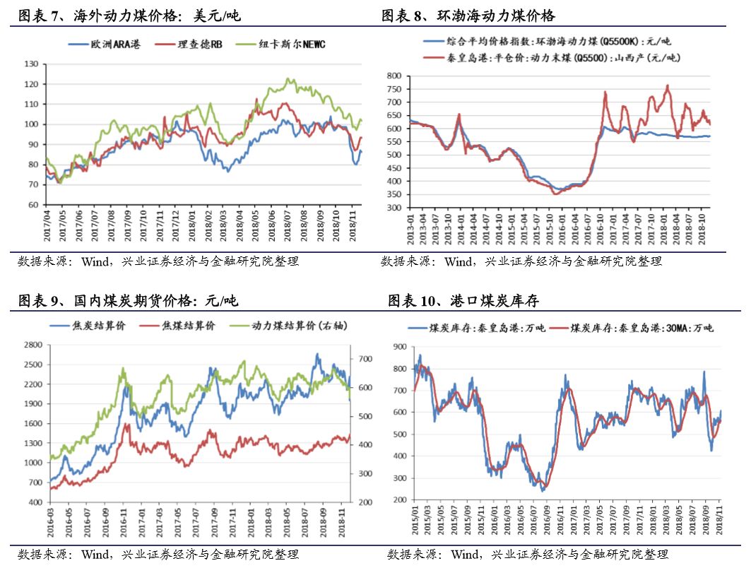 库存方面,6大发电集团煤炭库存 上涨0.32%,秦皇岛港煤炭库存 上涨8.