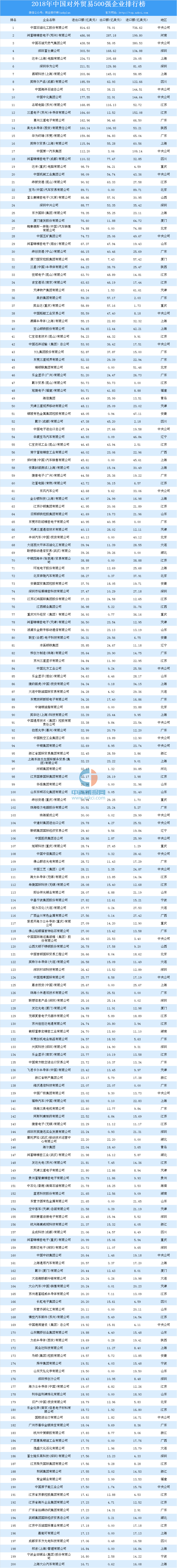 21xbet体育018年中国对外贸易500强企业榜单(图1)