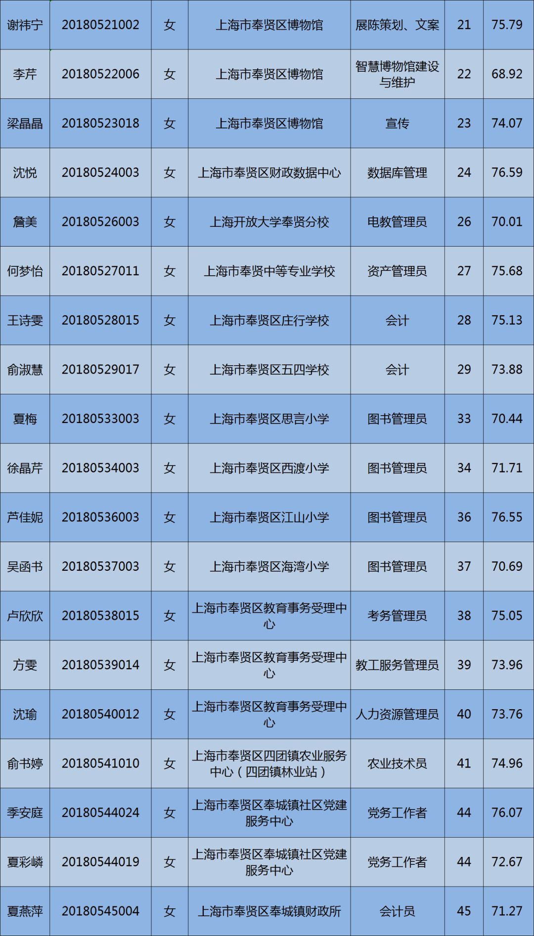 奉贤人口多少_如果奉贤人只认一个南桥,奉贤其他板块的楼盘该怎么卖(2)