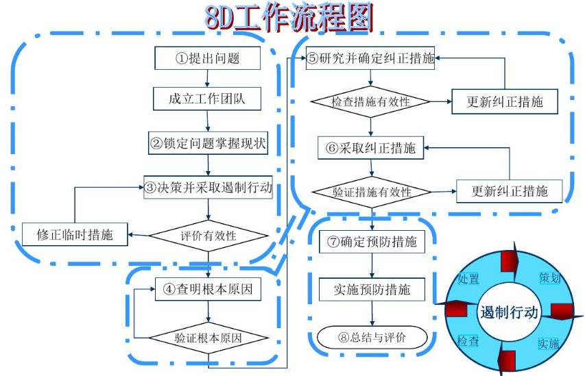 分享学习 | 8d报告怎样填写