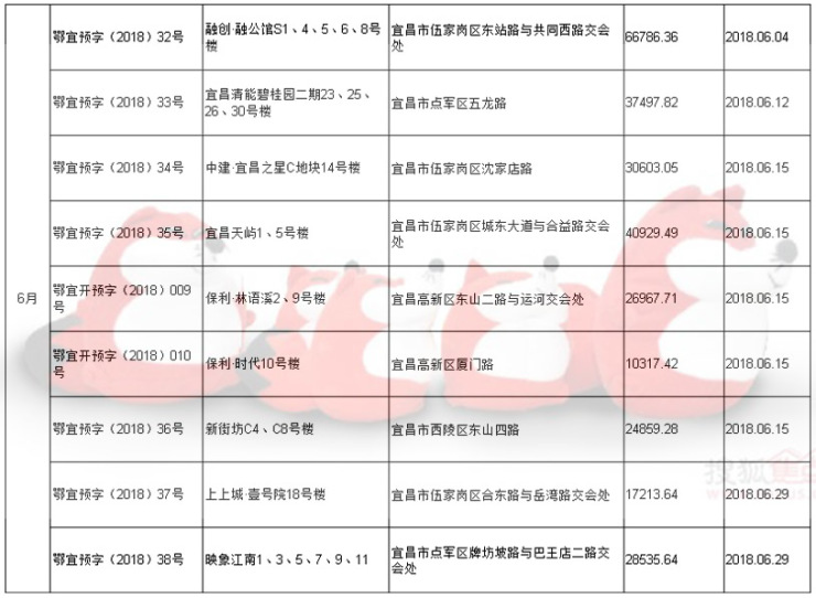 买房 证 当时,2018年宜昌市城区预售商品房项目盘点