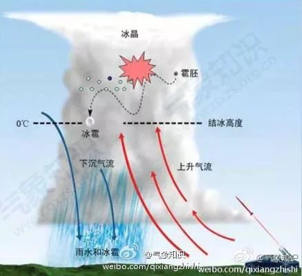 气象喷怎么搭_气象证明申请怎么开(2)