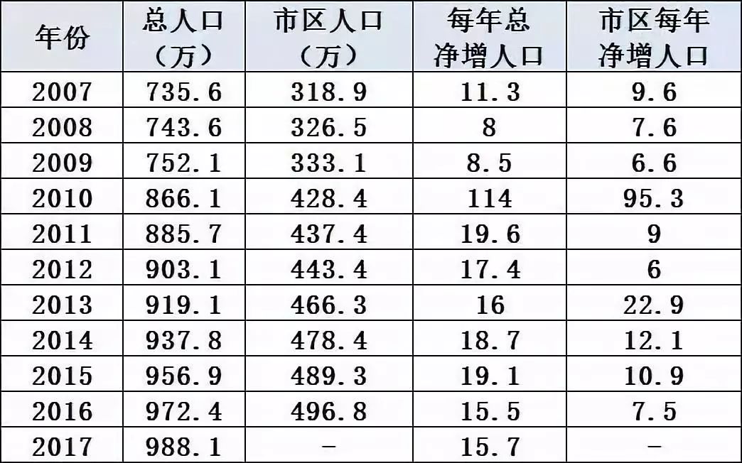 郑州市常住人口有多少_郑州市常住人口988.07万 金水区稳居 人口大户(3)
