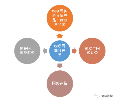 资料来源:智研咨询整理 物联网细分市场主要包括物联网传感设备,物联