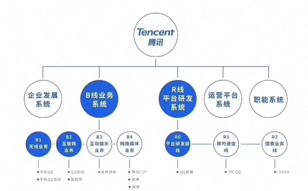 业务系统式组织架构图