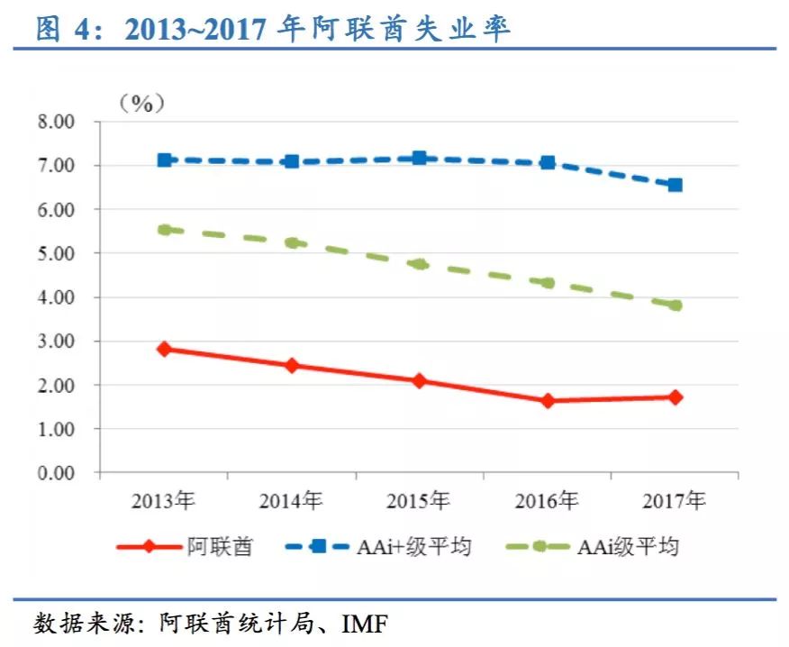 阿联酋人均gdp_阿联酋奢侈品市场概况(3)