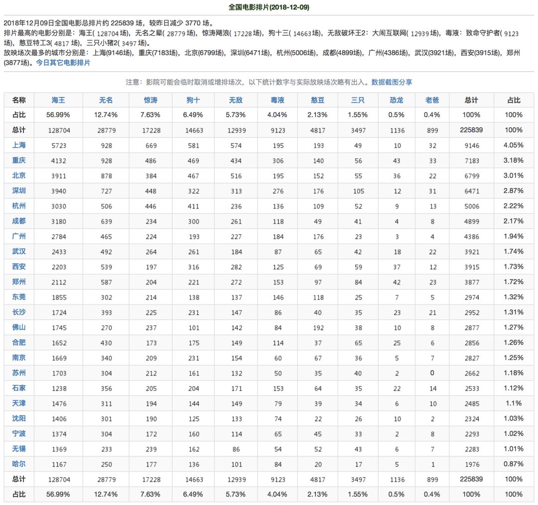 票房丨周日大盤累計2.6億 #海王#2.21億累計6.51億 #無名之輩#累計7.46億 #無敵破壞王2#累計2.66億