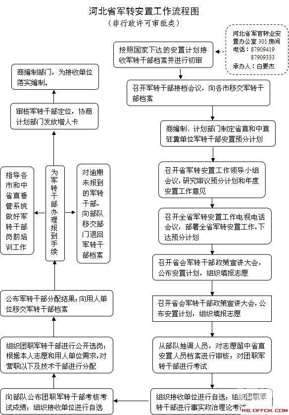 2019河北省军转安置工作流程图(非行政许可审批类)(参考)