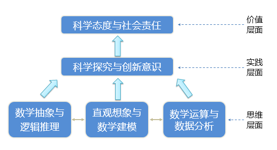 数学5大核心素养