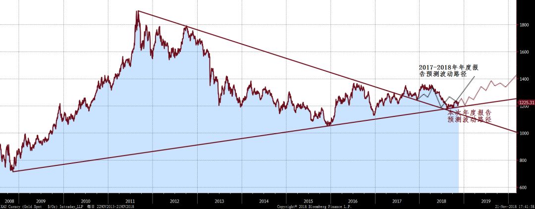 【市场研究】2018-2019黄金市场回顾与展望