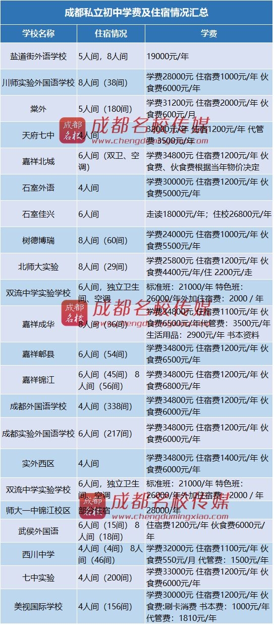 成都幼儿园、小学、初中、高中学费和住宿情况