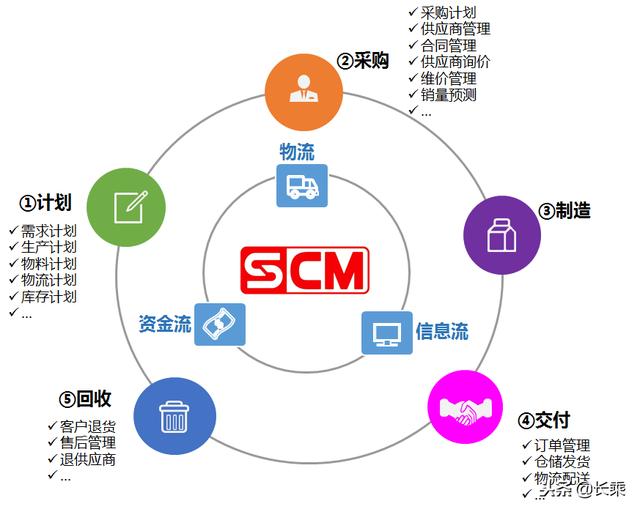 供应链管理模型