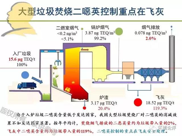 本文为系列讨论文章的第四篇,谈谈垃圾焚烧飞灰的二恶英污染控制问题.