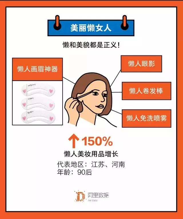 懶人消費升溫！國人為偷懶花了160億，95後增幅達82% 生活 第5張