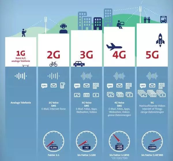 5g时代的到来,2g和3g将会被关停吗?