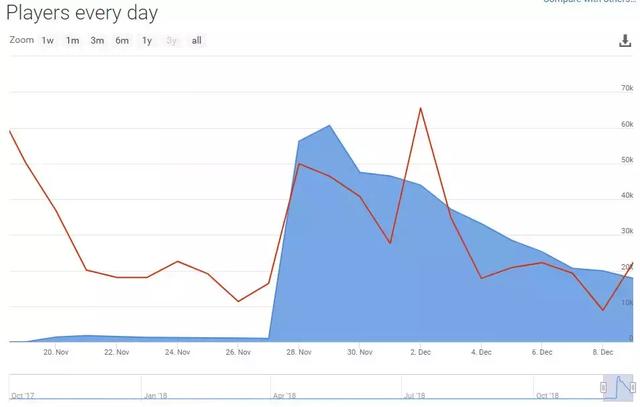 開服兩周就涼？V社「炒股」遊戲《Artifact》玩家流失超70% 時尚 第7張