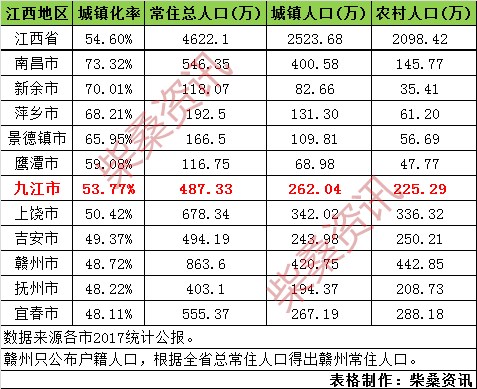 江西省各市城镇化率排行:新余第2仅次于南昌,九江第6